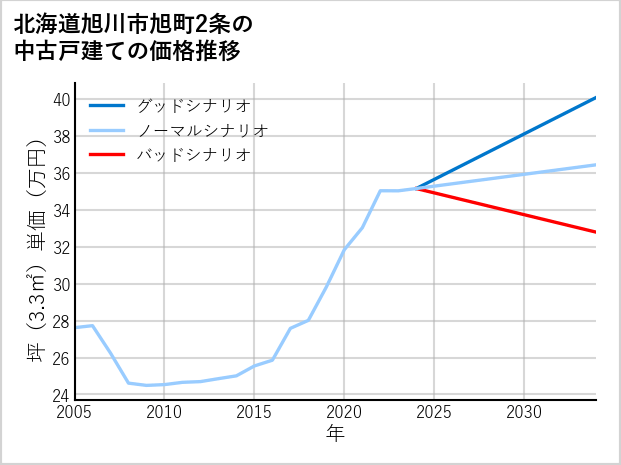 北海道旭川市旭町2条の中古戸建て価格推移