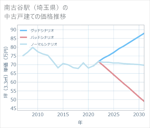 南古谷駅(埼玉県)の中古戸建て価格推移