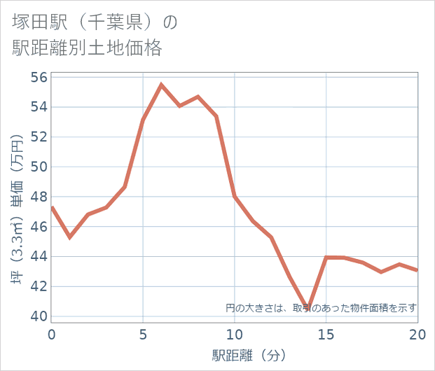 塚田駅(千葉県)の徒歩距離別の土地坪単価