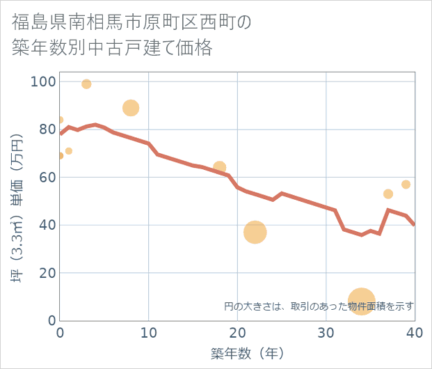 福島県南相馬市原町区西町の築年数別の中古戸建て坪単価