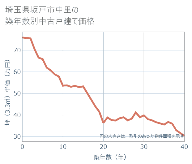 埼玉県坂戸市中里の築年数別の中古戸建て坪単価