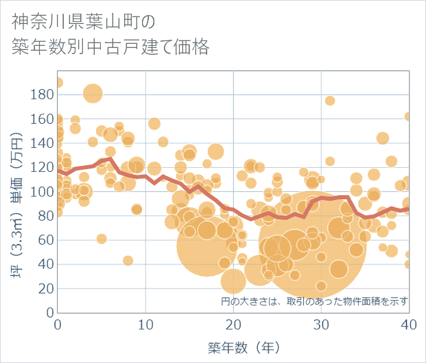 神奈川県葉山町の築年数別の中古戸建て坪単価