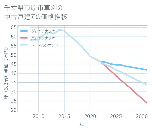 千葉県市原市草刈の中古戸建て価格推移
