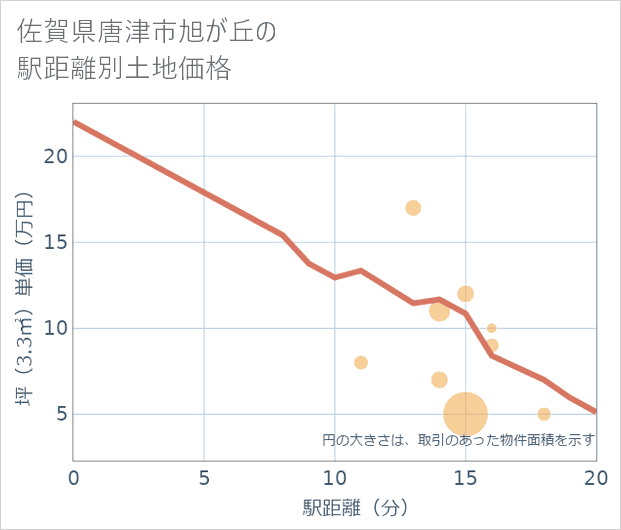 佐賀県唐津市旭が丘の徒歩距離別の土地坪単価