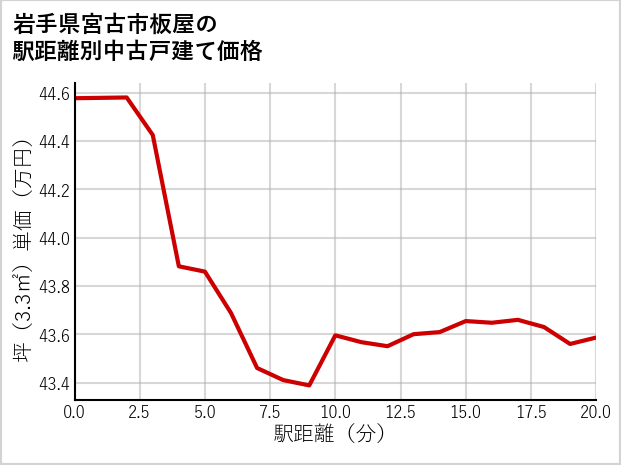 岩手県宮古市板屋の徒歩距離別の中古戸建て坪単価