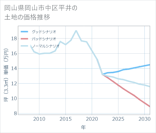 岡山県岡山市中区平井の土地価格推移