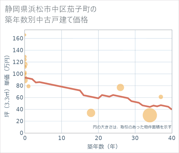 静岡県浜松市中区茄子町の築年数別の中古戸建て坪単価