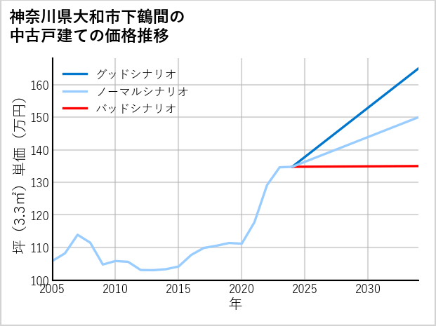 神奈川県大和市下鶴間の中古戸建て価格推移