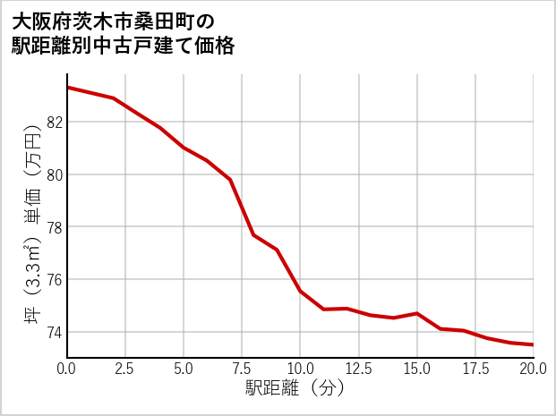 大阪府茨木市桑田町の徒歩距離別の中古戸建て坪単価