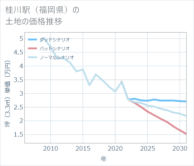 桂川駅(福岡県)の土地価格推移