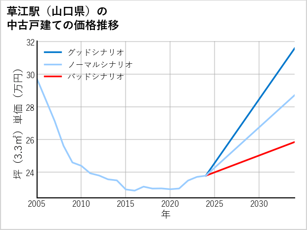 草江駅（山口県）の中古戸建て価格推移