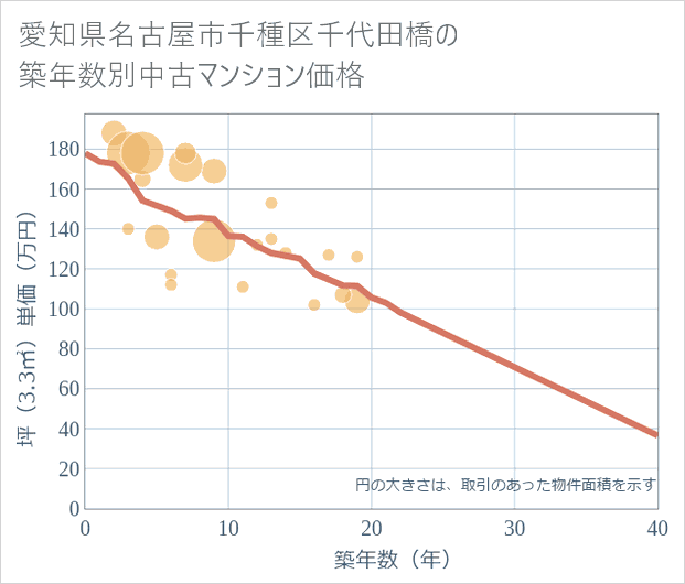 愛知県名古屋市千種区千代田橋の築年数別の中古マンション坪単価