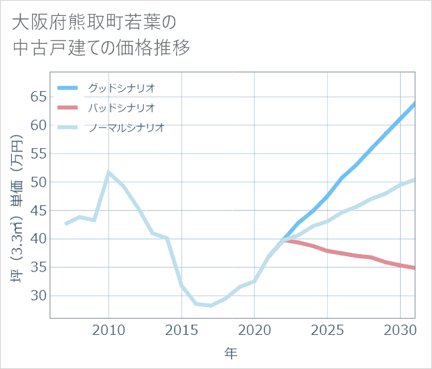 大阪府熊取町若葉の中古戸建て価格推移