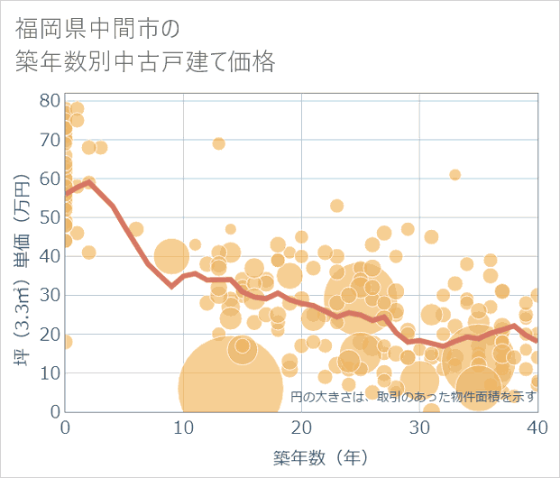 福岡県中間市の築年数別の中古戸建て坪単価