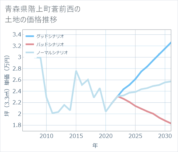 青森県階上町蒼前西の土地価格推移