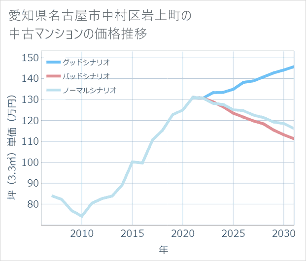 愛知県名古屋市中村区岩上町の中古マンション価格推移