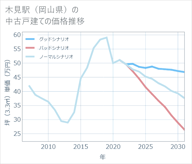 木見駅(岡山県)の中古戸建て価格推移