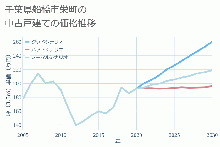 千葉県船橋市栄町の中古戸建て価格推移