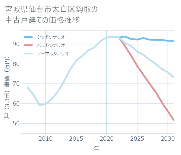 宮城県仙台市太白区鈎取の中古戸建て価格推移
