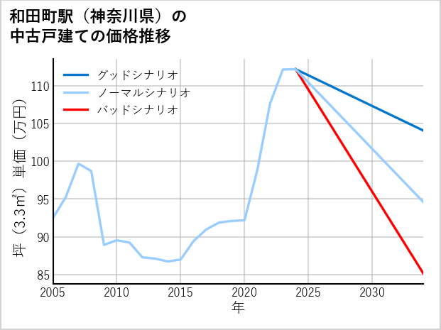 和田町駅（神奈川県）の中古戸建て価格推移