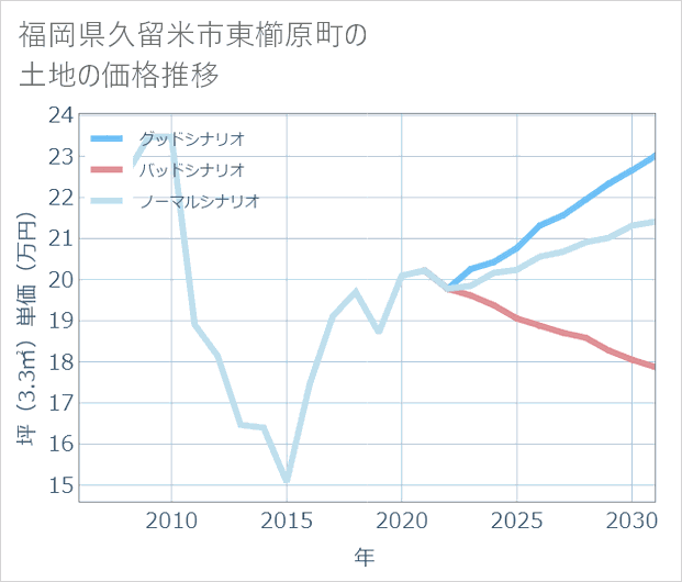福岡県久留米市東櫛原町の土地価格推移