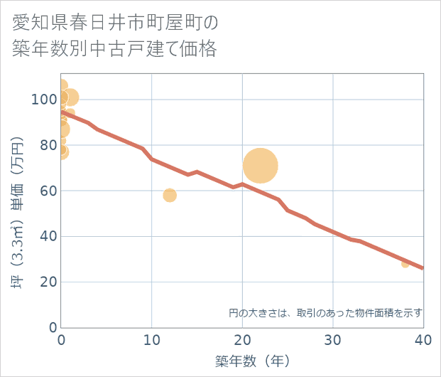 愛知県春日井市町屋町の築年数別の中古戸建て坪単価