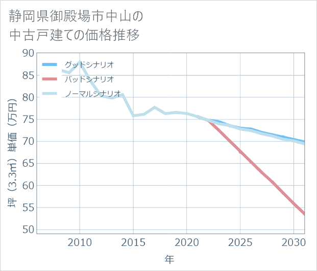 静岡県御殿場市中山の中古戸建て価格推移