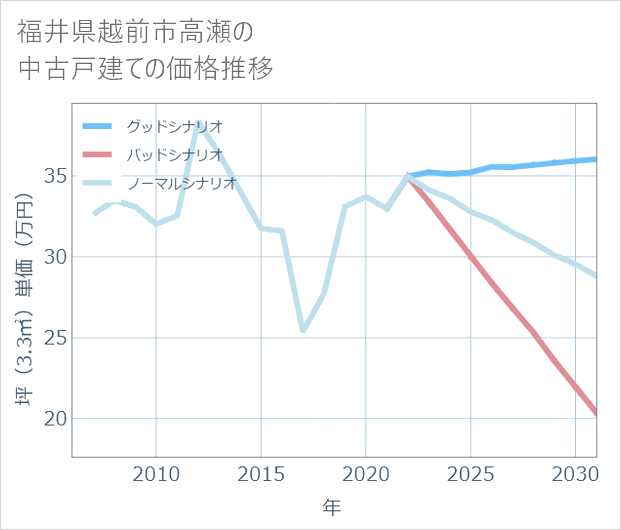 福井県越前市高瀬の中古戸建て価格推移