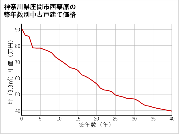 神奈川県座間市西栗原の築年数別の中古戸建て坪単価