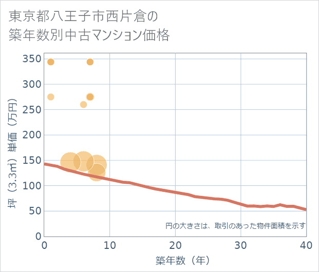 東京都八王子市西片倉の築年数別の中古マンション坪単価
