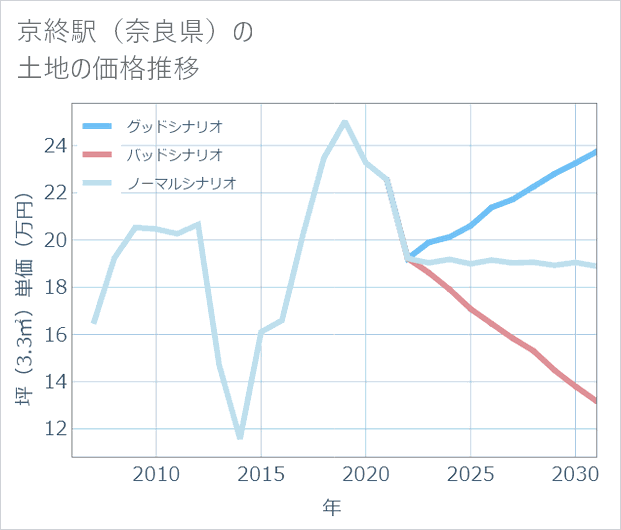 京終駅(奈良県)の土地価格推移