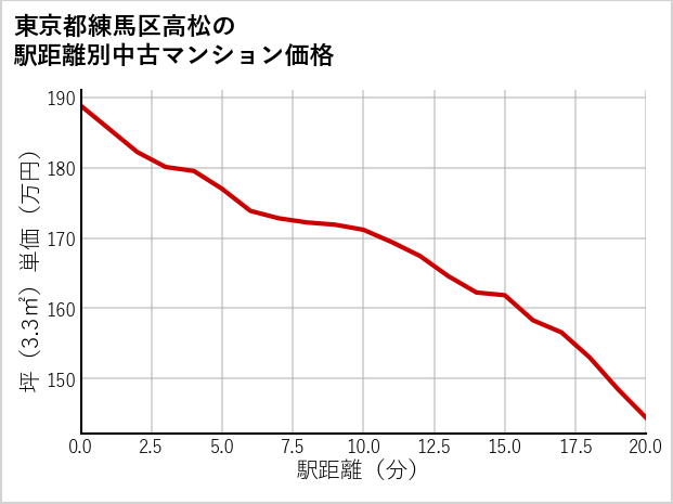 東京都練馬区高松の徒歩距離別の中古マンション坪単価