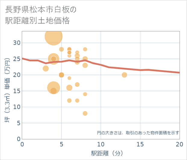 長野県松本市白板の徒歩距離別の土地坪単価