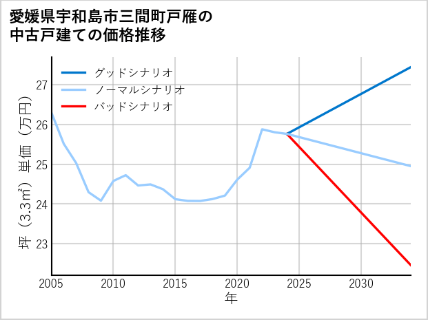 愛媛県宇和島市三間町戸雁の中古戸建て価格推移