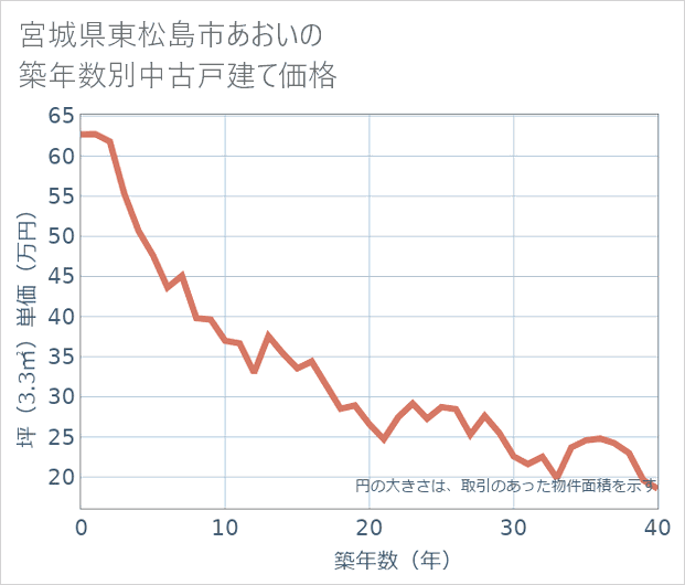 宮城県東松島市あおいの築年数別の中古戸建て坪単価