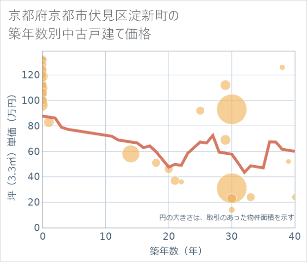 京都府京都市伏見区淀新町の築年数別の中古戸建て坪単価
