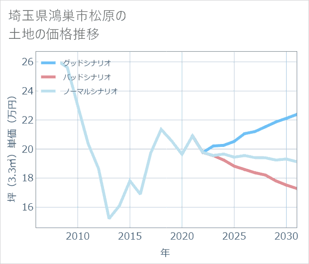埼玉県鴻巣市松原の土地価格推移