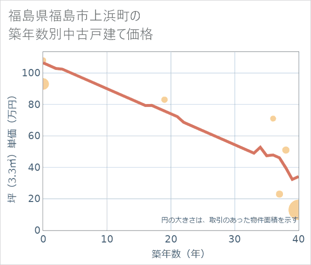 福島県福島市上浜町の築年数別の中古戸建て坪単価