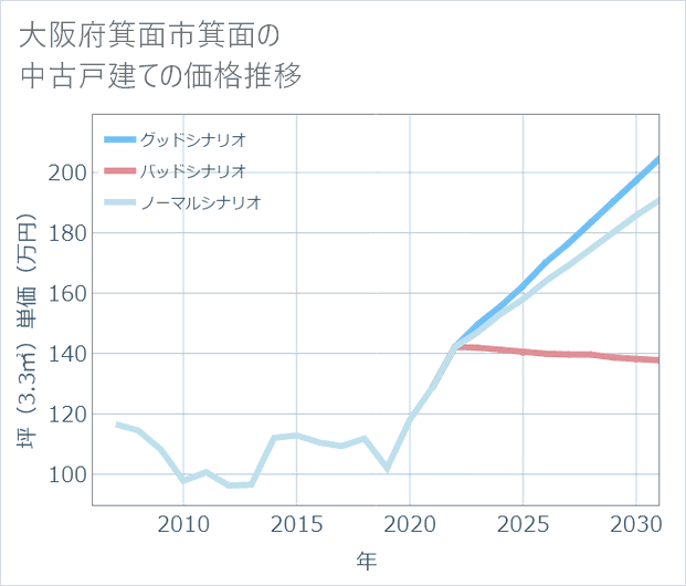 大阪府箕面市箕面の中古戸建て価格推移