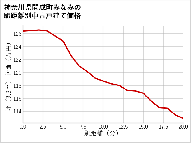 神奈川県開成町みなみの徒歩距離別の中古戸建て坪単価