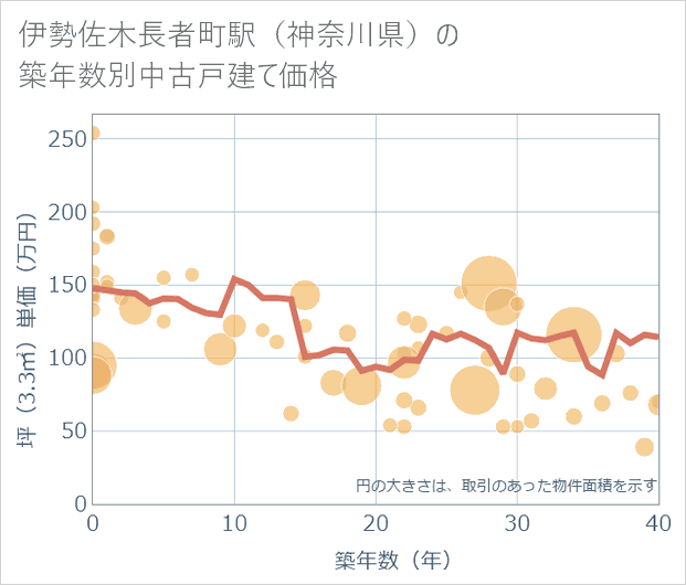伊勢佐木長者町駅(神奈川県)の築年数別の中古戸建て坪単価