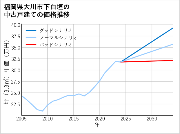 福岡県大川市下白垣の中古戸建て価格推移
