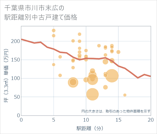 千葉県市川市末広の徒歩距離別の中古戸建て坪単価