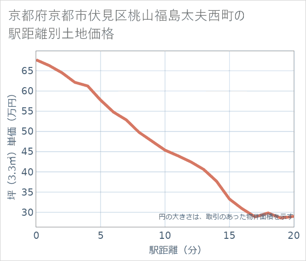 京都府京都市伏見区桃山福島太夫西町の徒歩距離別の土地坪単価