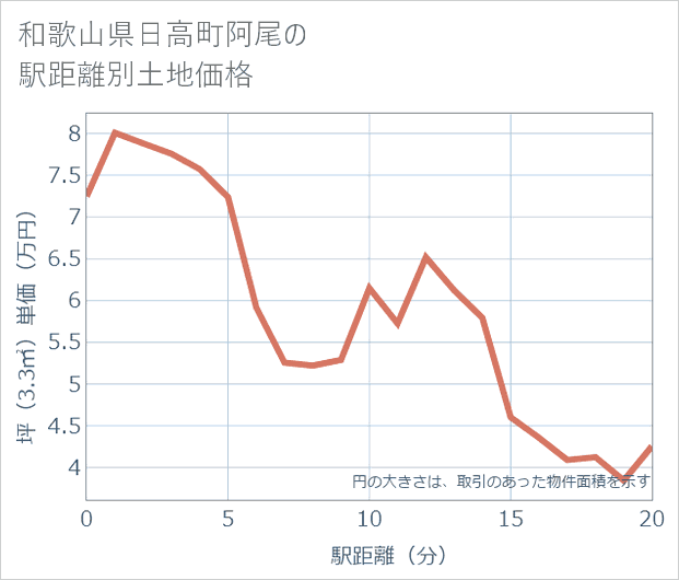 和歌山県日高町阿尾の徒歩距離別の土地坪単価
