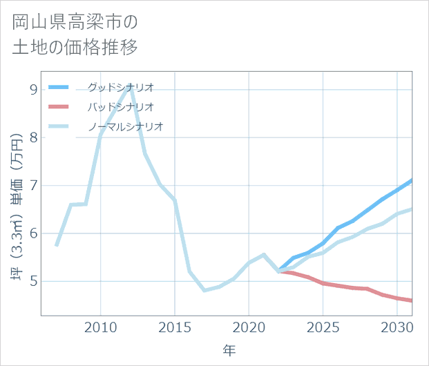 岡山県高梁市の土地価格推移