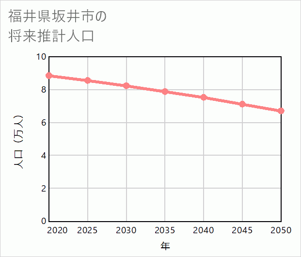 坂井市の将来推計人口