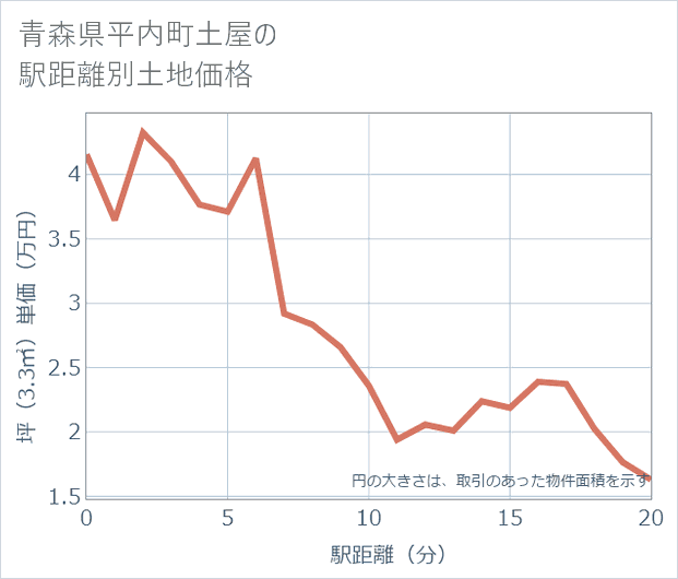 青森県平内町土屋の徒歩距離別の土地坪単価