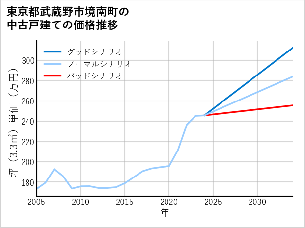 東京都武蔵野市境南町の中古戸建て価格推移