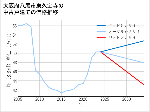 大阪府八尾市東久宝寺の中古戸建て価格推移